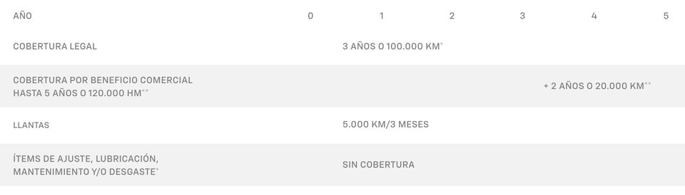 Garantía extendida - Tabla de cobertura